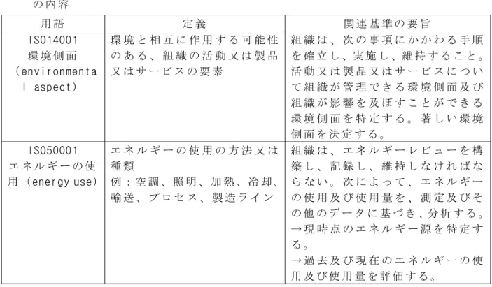 図 表 ３ － ２ － ２ ．ISO14001 の 「 環 境 側 面 」 と ISO50001 の 「 エ ネ ル ギ ー の 使 用 」 の 内 容 （ 出 所 ：「 日 本 規 格 協 会 、 2011 ｂ 」 を 参 考 に 筆 者 作 成 ） ISO14001 に お い て 、 特 定 し 、 管 理 す る 対 象 は 、 環 境 側 面 で あ り 、「 aspect 」 で 表 現 さ れ て い る 。 従 っ て 、 こ れ は 、 第 １ に 、 組 織 が 関 与 ・ 関 連 す 