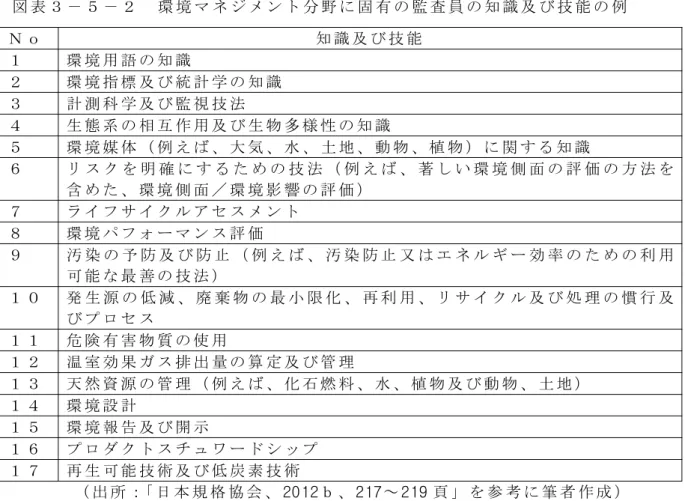 図 表 ３ － ５ － １ か ら 、 ISO19011 ：2011 の 最 大 の 特 徴 は 、 適 用 範 囲 ・ 枠 組 み の 変 更 と な る 、 項 目 １ 及 び ２ と い え る 。 項 目 １ に 関 し て は 、 既 に 述 べ た 。 項 目 ２ に 関 し て は 、 今 回 、 付 属 書 Ａ （ 参 考 ） と し て 、 対 象 の 主 な マ ネ ジ メ ン ト シ ス テ ム 監 査 に 関 す る 、 監 査 員 の 知 識 及 び 技 能 の 例 が 示 さ れ