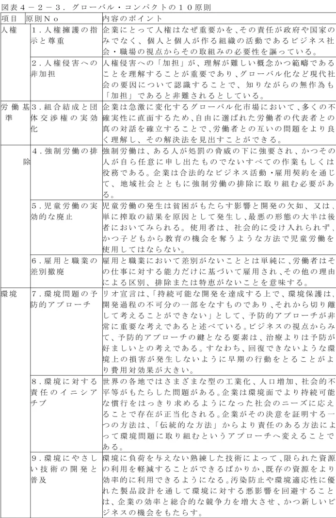 図 表 ４ － ２ － ３ ． グ ロ ー バ ル ・ コ ン パ ク ト の １ ０ 原 則 項 目 原 則 Ｎ ｏ 内 容 の ポ イ ン ト 人 権 １ . 人 権 擁 護 の 指 示 と 尊 重 企 業 に と っ て 人 権 は な ぜ 重 要 か を 、そ の 責 任 が 政 府 や 国 家 のみ で な く 、 個 人 と 個 人 が 作 る 組 織 の 活 動 で あ る ビ ジ ネ ス 社 会 ・ 職 場 の 視 点 か ら そ の 取 組 み の 必 要 性 を 謳 っ て い る 。 