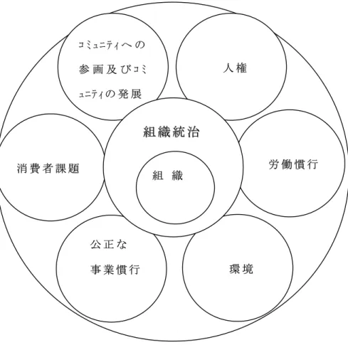 図 表 ４ － ４ － ２ ． ISO26000 規 格 の ７ つ の 中 核 主 題 全 体 的 な ア プ ロ ー チ 相 互 依 存 性 （ 出 所 ： 日 本 規 格 協 会 、 2011 、 81 頁 を 基 に 筆 者 作 成 ）ｺ ﾐ ｭ ﾆ ﾃ ｨ へ の参 画 及 び ｺ ﾐｭﾆﾃｨの 発 展人 権消 費 者 課 題労 働 慣 行公 正 な事 業 慣 行環 境組 織 統 治組 織 統 治組 織
