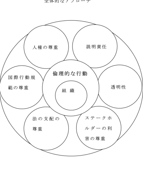 図 表 ４ － ４ － ３ ． ISO26000 規 格 の ７ つ の 原 則 全 体 的 な ア プ ロ ー チ 相 互 依 存 性 （ 出 所 ： 日 本 規 格 協 会 、 2011、 を 基 に 筆 者 作 成 ） 倫 理 的 な 行 動 の 実 践 は 、 社 会 的 責 任 の 原 則 の 核 と な り 、 他 の 原 則 に つ い て も 行 動 の 基 に な る 意 識 の 高 揚 へ と つ な が る と と も に 、 中 核 主 題 へ の 取 組 み を 実 施人 権 の 