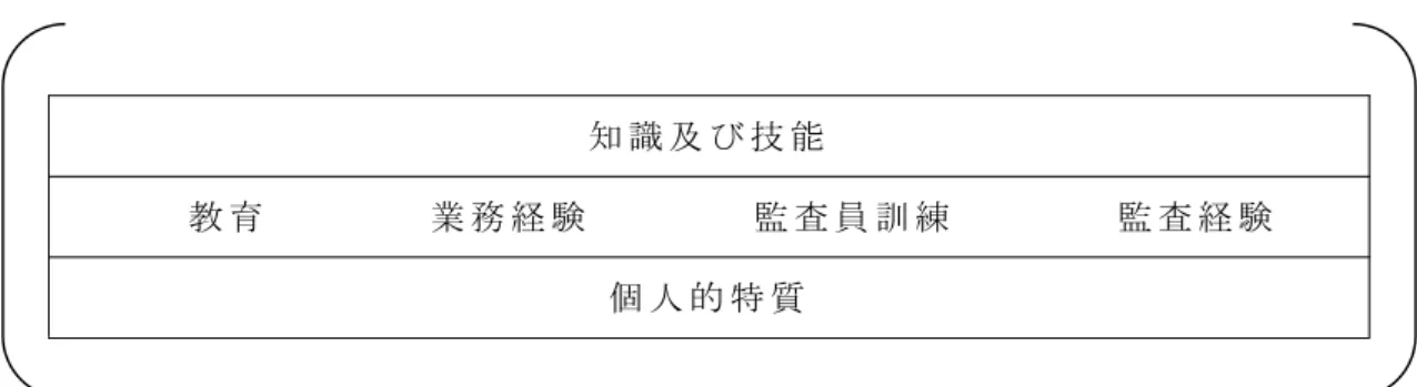 図 表 １ － ５ － １ ． 力 量 の 概 念 力 量 （ competence） 知 識 及 び 技 能 教 育 業 務 経 験 監 査 員 訓 練 監 査 経 験 個 人 的 特 質 （ 日 本 規 格 協 会 （ 2008） 139 頁 を 基 に 筆 者 作 成 ） 個 人 的 特 質 に つ い て は 、 前 述 の 監 査 の 原 則 に 従 っ て 行 動 で き る 以 下 の 特 質 を 備 え て い る こ と が 望 ま し い と し て い る 。 「 ① 倫 理 的 で 