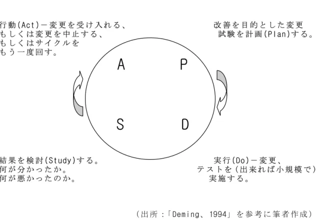 図 表 ． 序 章 － １ 製 品 や 工 程 を 検 討 し 、 改 善 す る た め の フ ロ ー ダ イ ア グ ラ ム （ Ｐ Ｄ Ｓ Ａ サ イ ク ル ） 行 動 (Act) － 変 更 を 受 け 入 れ る 、 改 善 を 目 的 と し た 変 更 も し く は 変 更 を 中 止 す る 、 試 験 を 計 画 (Plan) す る 。 も し く は サ イ ク ル を も う 一 度 回 す 。 結 果 を 検 討 (Study)す る 。 実 行 (Do) － 変 更 、 何