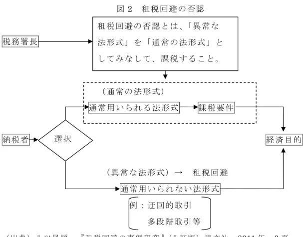 図 2 租 税 回 避 の 否 認 租 税 回 避 の 否 認 と は 、 「 異 常 な 税 務 署 長   法 形 式 」 を 「 通 常 の 法 形 式 」 と し て み な し て 、 課 税 す る こ と 。 （ 通 常 の 法 形 式 ） 通 常 用 い ら れ る 法 形 式   課 税 要 件 納 税 者   選 択   経 済 目 的 （ 異 常 な 法 形 式 ） →   租 税 回 避 通 常 用 い ら れ な い 法 形 式 例 ： 迂 回 的 取 引 多 段 階 取 引 等 