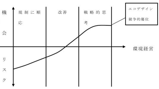 図 9-1  環 境 経 営 の 発 展 ― 機 会 と リ ス ク と の 関 係 ― ( 出 所 :    Bourg &amp; Erkman(Edited),2003:84) 
