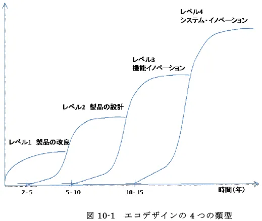 図 10-1    エ コ デ ザ イ ン の 4 つ の 類 型 