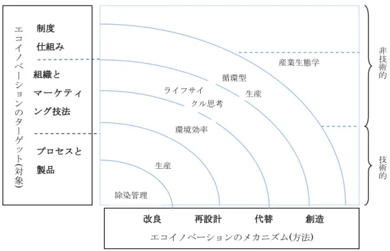 図 11-5  エ コ イ ノ ベ ー シ ョ ン の 対 象 と メ カ ニ ズ ム ( 出 所 :OECD,2009:15.  環 境 省 ,2011a:96-97.) 
