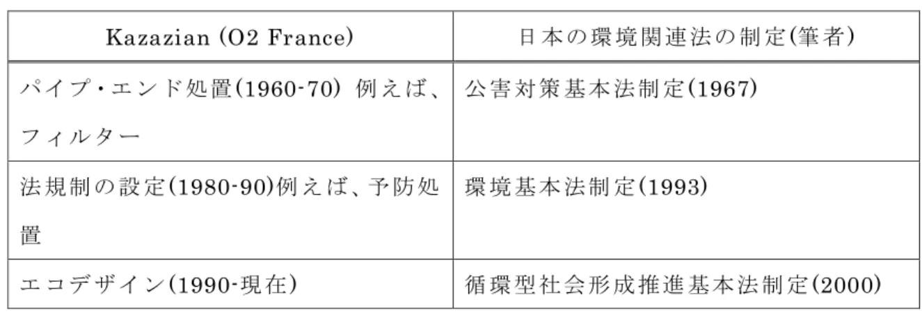 表 1-1    環 境 認 識 の 3 つ の 段 階 (1960-現 在 ) 