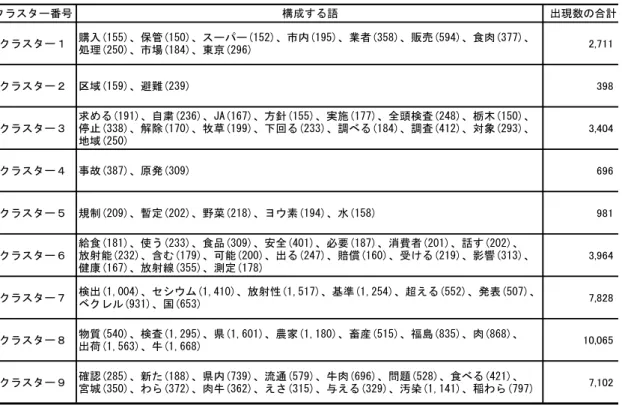 表 7.3.2  クラスター分析による語の分類  クラスター番号 構成する語 出現数の合計 クラスター１ 購入(155)、保管(150)、スーパー(152)、市内(195)、業者(358)、販売(594)、食肉(377)、 処理(250)、市場(184)、東京(296) 2,711 クラスター２ 区域(159)、避難(239) 398 クラスター３ 求める(191)、自粛(236)、JA(167)、方針(155)、実施(177)、全頭検査(248)、栃木(150)、停止(338)、解除(170)、牧草(19