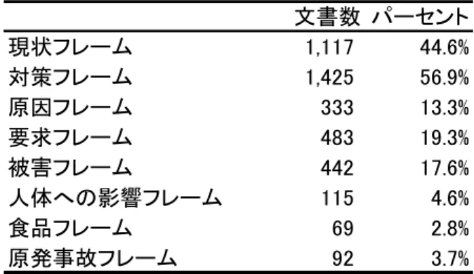 表 7.3.3 は、各フレームの文書数の単純集計の結果である。表 7.3.3 をみると、「対策フ レーム」が 1,425 件（56.9％）で最も文書数が多く、コードが与えられたメディア・フレ ーム中で 5 割以上を占めていた。次いで、 「現状フレーム」で 1,117 件（44.6％）、 「要求フ レーム」で 483 件（19.3％）、「被害フレーム」で 442 件（17.6％）、「原因フレーム」で 333 件（13.3％）、「人体への影響フレーム」で 115 件（4.6％）、「原発事故フレーム」で 92 件