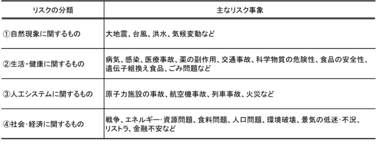 表 1.1.1  メディアが社会に伝えるべきリスク事象 リスクの分類 主なリスク事象 ①自然現象に関するもの 大地震、台風、洪水、気候変動など ②生活・健康に関するもの 病気、感染、医療事故、薬の副作用、交通事故、科学物質の危険性、食品の安全性、 遺伝子組換え食品、ごみ問題など ③人工システムに関するもの 原子力施設の事故、航空機事故、列車事故、火災など ④社会･経済に関するもの 戦争、エネルギー･資源問題、食料問題、人口問題、環境破壊、景気の低迷･不況、 リストラ、金融不安など （中村，2006：298）