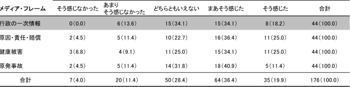 表 9.3.4  メディア・フレーム別にみた新聞記事の満足度３（％） メディア・フレーム そう感じなかった あまり そう感じなかった どちらともいえない まあそう感じた そう感じた 合計 行政の一次情報 0（0.0） 6（13.6） 15（34.1） 15（34.1） 8（18.2） 44（100.0） 原因・責任・賠償 2（4.5） 5（11.4） 10（22.7） 16（36.4） 11（25.0） 44（100.0） 健康被害 3（6.8） 4（9.1） 11（25.0） 15（34.1） 11（25
