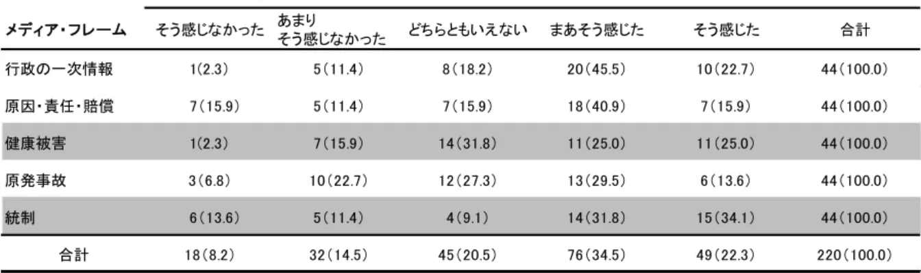 表 9.3.6  メディア・フレーム別にみた新聞記事の不安度１（％） メディア・フレーム そう感じなかった あまり そう感じなかった どちらともいえない まあそう感じた そう感じた 合計 行政の一次情報 1(2.3） 5（11.4） 8（18.2） 20（45.5） 10（22.7） 44（100.0） 原因・責任・賠償 　7（15.9） 5（11.4） 7（15.9） 18（40.9） 7（15.9） 44（100.0） 健康被害 1(2.3） 7（15.9） 14（31.8） 11（25.0） 11（2