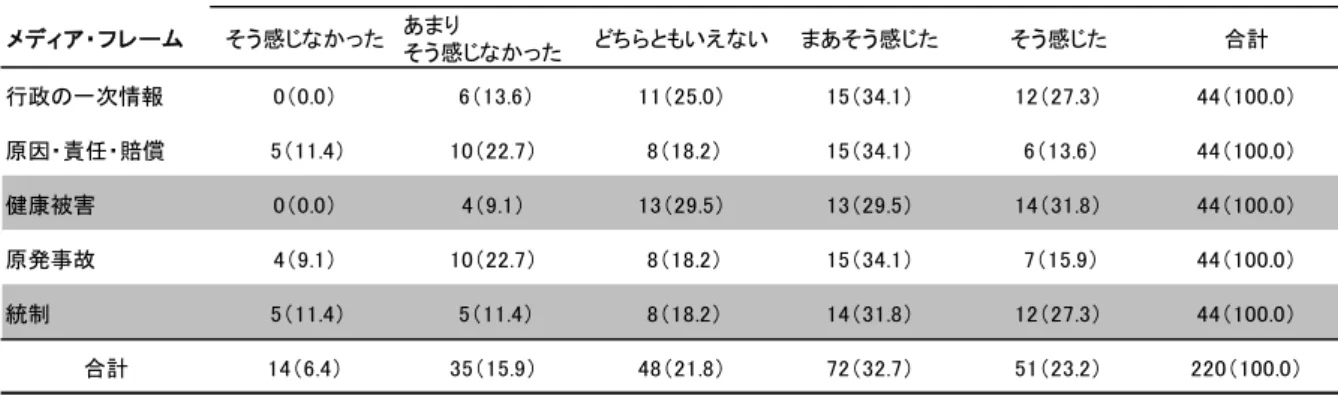 表 9.3.9  メディア・フレーム別にみた新聞記事の不安度４（％） メディア・フレーム そう感じなかった あまり そう感じなかった どちらともいえない まあそう感じた そう感じた 合計 行政の一次情報 0（0.0）  6（13.6） 11（25.0） 15（34.1） 12（27.3） 44（100.0） 原因・責任・賠償  5（11.4） 10（22.7）  8（18.2） 15（34.1）  6（13.6） 44（100.0） 健康被害 0（0.0） 4（9.1） 13（29.5） 13（29.5） 