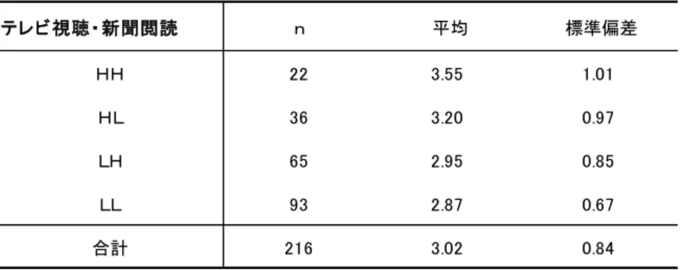 表 9.3.14  テレビ視聴時間と新聞閲覧頻度別にみた原子力問題の意識・関心 テレビ視聴・新聞閲読 ｎ 平均 標準偏差 ＨＨ 22 3.55 1.01 ＨＬ 36 3.20 0.97 ＬＨ 65 2.95 0.85 ＬＬ 93 2.87 0.67 合計 216 3.02 0.84   インターネット利用は 2 時間未満を低利用群（ L 群）、それ以上の利用者を高利用群（H 群）とした 11) 。H 群と L 群での原子力問題全般についての意識・関心を比較した結果、H 群（n＝111， M ＝3.06， S