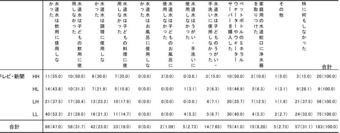 表 9.3.15  テレビ視聴時間と新聞閲読頻度の類型別にみた水道水汚染への対策（複数回答） 水 道 水 は 飲 用 に 使 用 し なかった 水道水は子どもの飲用 に 使用しなかった 水道水は調理 に使用しなかった 水道水は子どもの料理に使用しなかった 水道水は お風呂に使用しなかった 水道水は子どもの お風呂に使用しなかった 水道水はうが い・手洗いに使用しなかった 水道水は子どものうが い・手洗いに使用しなかった ペットボトルのミネラルウォーターやウォーターサーバーを購入した 家庭用の水道蛇口 に浄水