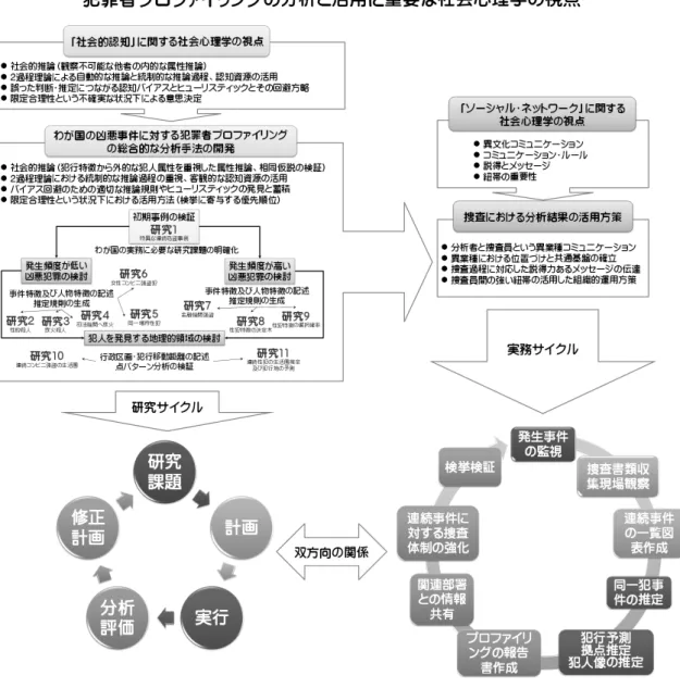 図 1-2  本 論 文 の 目 的 と 展 開 に 関 す る 概 略 図