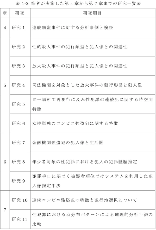 表 1-2  筆 者 が 実 施 し た 第 4 章 か ら 第 7 章 ま で の 研 究 一 覧 表 章 研 究 研 究 題 目 4  研 究 1  連 続 窃 盗 事 件 に 対 す る 分 析 事 例 と 検 証 5  研 究 2  性 的 殺 人 事 件 の 犯 行 類 型 と 犯 人 像 と の 関 連 性研 究3 放 火 殺 人 事 件 の 犯 行 類 型 と 犯 人 像 と の 関 連 性研 究4  司 法 機 関 を 対 象 と し た 放 火 事 件 の 犯 行 形 態 と 犯 人 像 