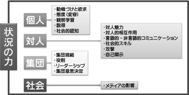 図 2-1 社 会 心 理 学 の 研 究 領 域 と 主 な テ ー マ 個 人 レ ベ ル の 研 究 領 域 で は ， 人 は ど の よ う に 判 断 ・ 理 解 す る の か ， 態 度 と は 何 か ， ど う し た ら 態 度 を 変 え ら れ る か な ど が テ ー マ と な る 。 具 体 的 な 研 究 テ ー マ と し て は ，社 会 的 自 己 ，自 己 概 念 ，自 己 呈 示 ，自 己 評 価 ， 達 成 動 機 ， 親 和 動 機 ， 成 功 回 避 動 