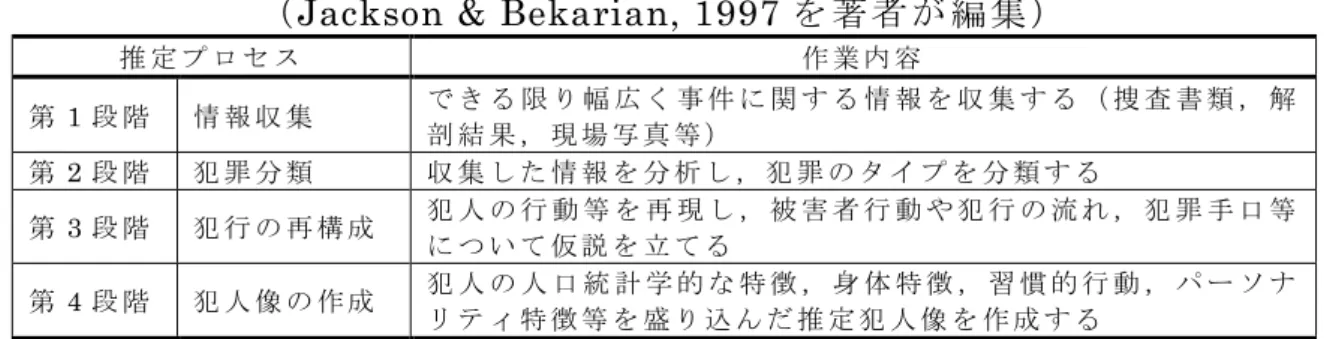 表 3-2 FBI の 犯 人 像 推 定 の 過 程