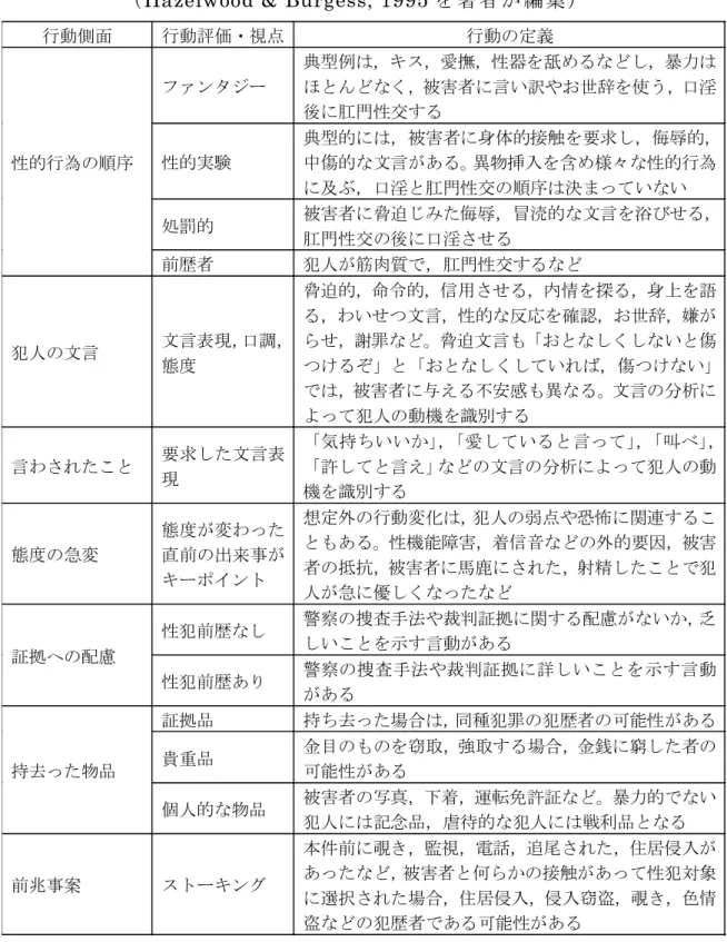表 3-3  強 姦 犯 の 行 動 分 析 に 必 要 な 情 報 （ 続 き ）