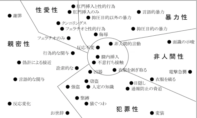 図 3-1  強 姦 事 件 の 犯 行 テ ー マ 分 析