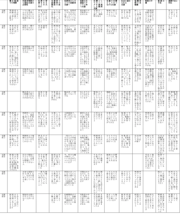 図表  ５－８  支援者の語りのコード  矯 正 施 設 での理解  対象者理解から福祉支援の 必要性  犯 罪 の 背景 を み るこ と の 大 切さ  支 援 者 と高 齢 者 の関 係 の 変化  犯罪者からひとりの高齢者支援へ  柔軟な支 援援スタ ンスと待 つ支援  目 標 と して の ニ ーズ を 重 視し た 個 別 支援  支 援 の 目 標と し て の つなげる支援  社会に認められる 支援  協 働 体制 の 未整備  制度の不備  資 源 の不足  連携不足と対応  支援 者① 