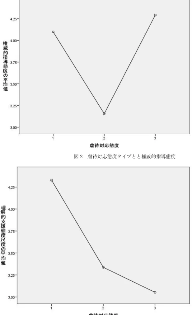 図 2  虐待対応態度タイプとと権威的指導態度 