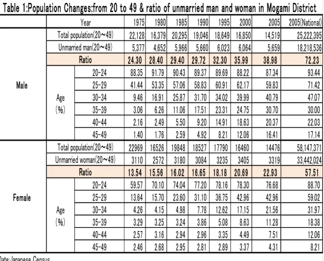 Table 1:Population Changes:from 20 to 49 &amp; ratio of unmarried man and woman in Mogami District