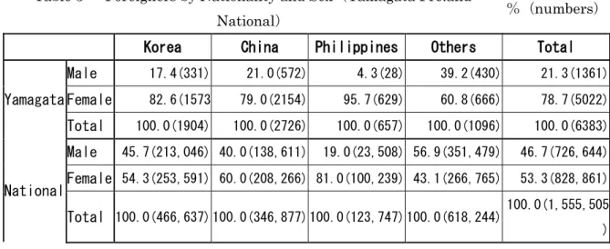 Figure 3： The Number of Marriages in Mogami by Year &amp; Nationality  Source: District Office and Census 