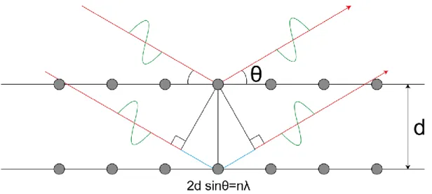 Figure 11 X-ray diffraction. When X-rays hit crystal lattices, some specific patterns are  formed via interference with each other