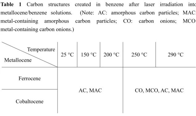 Table  1  Carbon  structures  created  in  benzene  after  laser  irradiation  into  metallocene/benzene  solutions