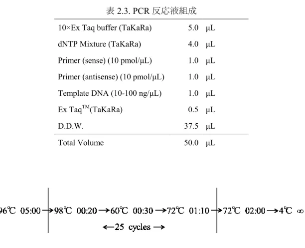 表 2.3. PCR 反応液組成 10×Ex Taq buffer (TaKaRa)  5.0    μL  dNTP Mixture (TaKaRa)  4.0    μL  Primer (sense) (10 pmol/μL)  1.0    μL  Primer (antisense) (10 pmol/μL)  1.0    μL  Template DNA (10-100 ng/μL)  1.0    μL  Ex Taq TM (TaKaRa)  0.5    μL  D.D.W