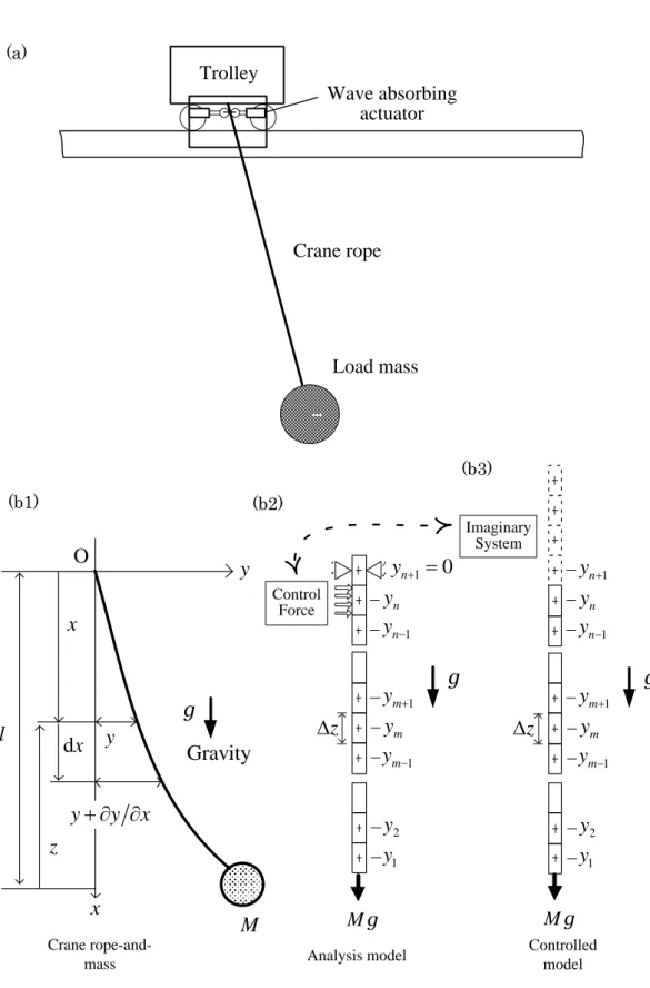 Fig.  1-3  Wave  absorbing  control  of  suspended  rope  near  fixed  boundary  (a):  Crane  model;  (b1):  Distributed  parameter  analysis  model;  (b2),(b3): 