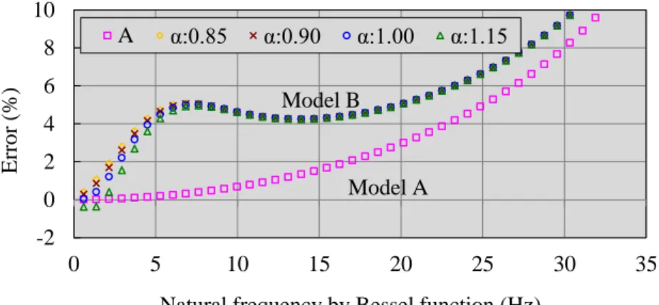 Fig. 2-4 Relative natural frequency error of 50-DOF FDR without load. 