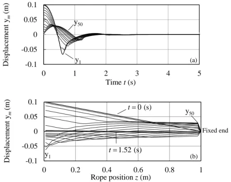 Fig. 2-9 Controlled free vibration of lower-end-free 50-DOF FDR with no load by  control law Eq