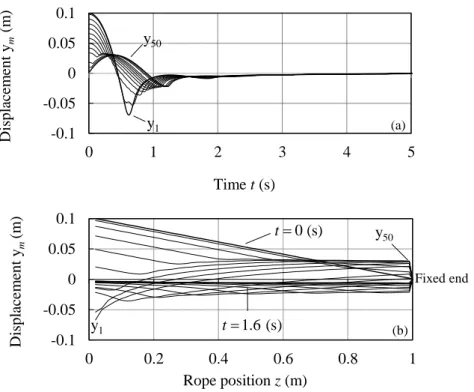 Fig. 2-11は制御則式(2.21)を分布定数系（Distributed parameter rope system: DPR）