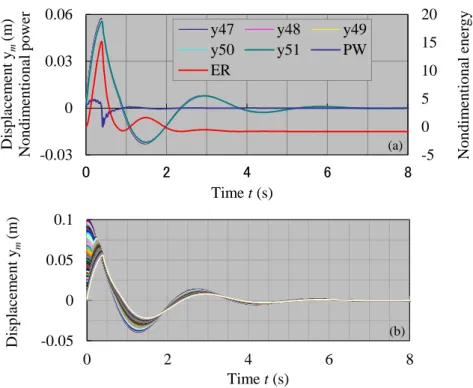 Fig.  2-21  Control  power  history  and  node  displacement  by  Eq.  (2.17)  with  no  control  displacement  limit;  (a)  y m :  mth  node  displacement;  PW:  control  power;  ER:  control  energy; (b) all nodes displacements