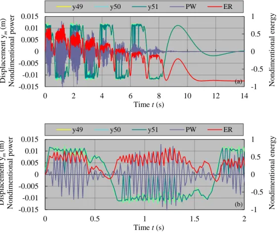 Fig. 2-24 Control power history and node displacement by Eq. (2.21) with control  displacement limit;(a),(b) y m : mth node displacement; PW: control power; ER: control  energy