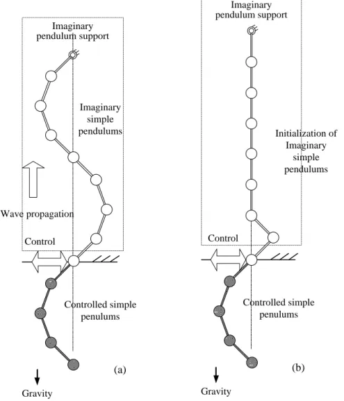 Fig. 3-1 Wave control of multiple simple pendulum system by using imaginary pendulum  system