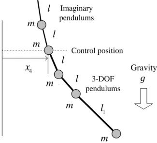 Fig. 3-4 Wave control of the 3 DOF nonhomogeneous simple pendulum system. 