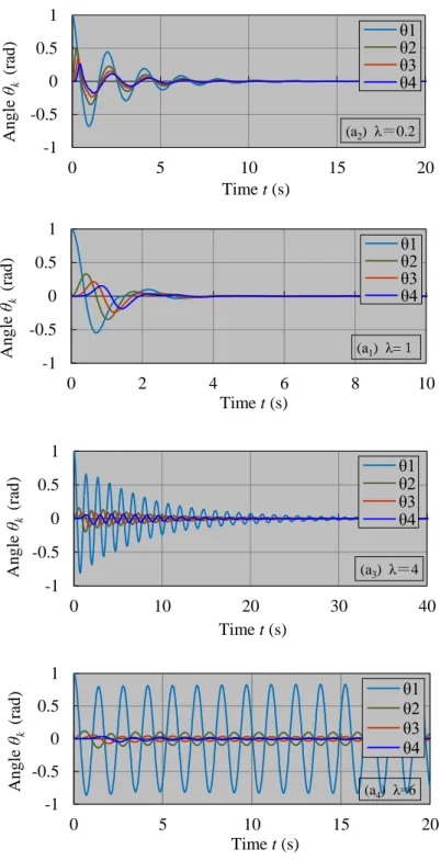 Fig. 3-7 Controlled free vibrations of 3-DOF nonhomogeneous pendulum  system with initial conditions for λ=0.2, 1, 4 and 6