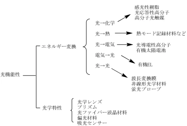 Fig. 1-1.  光機能性高分子の種類 