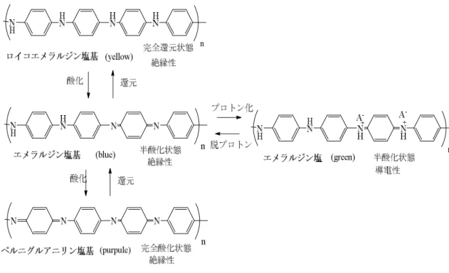 Fig.  1-2.  ポリアニリンの酸化‐還元およびアニオンのドープ‐脱ドープによる 反応サイクル（A - はドーパントアニオン） 