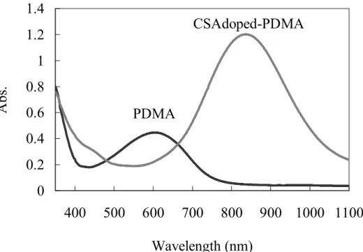 Fig. 2-6. DMSO 溶液中（0.24 mM）の CSAdoped-PDMA と PDMA の吸収スペク トル 