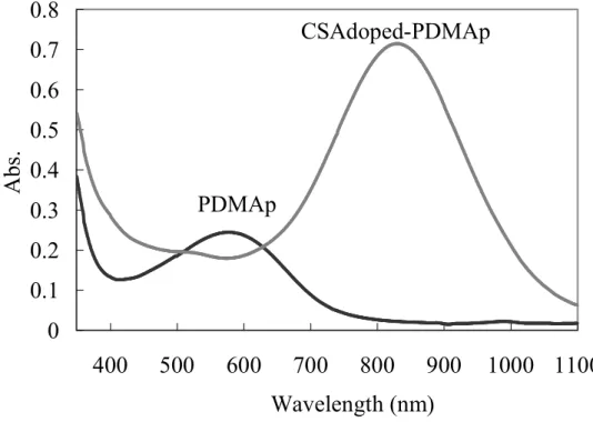 Fig.  2-8.  DMSO 溶液中（0.24  mM）の CSAdoped-PDMAp と PDMAp の吸収スペ クトル 