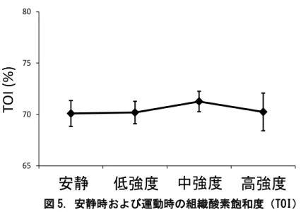 図 5. 安静時および運動時の組織酸素飽和度（TOI） 