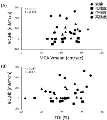 図 7. 酸素化ヘモグロビン濃度変化（ΔO 2 Hb）と中大脳動脈血流速度（MCA V mean ）