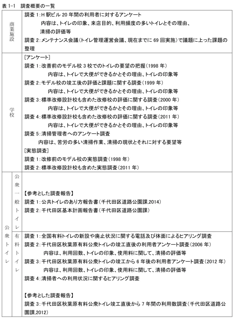 表 1-1  調査概要の一覧  商 業 施 設 調査 1：H 駅ビル 20 年間の利用者に対するアンケート            内容は、トイレの印象、来店目的、利用頻度の多いトイレとその理由、   清掃の評価等  調査 2：メンテナンス会議（トイレ管理運営会議、現在までに 69 回実施）で議題に上った課題の 整理 学 校 [アンケート]  調査 1：改善前のモデル校 3 校でのトイレの要望の把握（1998 年）                    内容は、トイレで大便ができるかとその理由、トイレの印象等