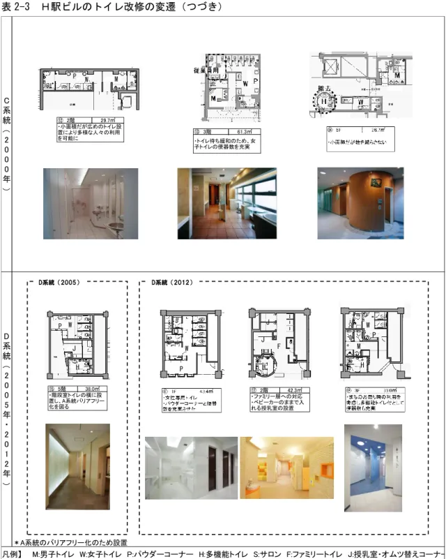 表 2-3  Ｈ駅ビルのトイレ改修の変遷（つづき）  2005、12 年の改修設計では一般床レベルにトイレを新設し（Ｄ系統 1・2・5 階） 、周辺のバ リアフリー化を実現した。  4）仕上げ材等の選択が適切に行われていない：仕上げや器具はデザインと日常清掃のしや すさに関わる。ジョイント部までの清掃性、耐久性のある壁材・床材・巾木、水はねのない 手洗い、垂れこぼしのない小便器等、不具合を解決できる既製品がない場合も多い。 D系統（2005年・2012年）＊A系統のバリアフリー化のため設置 【凡例】　　M: